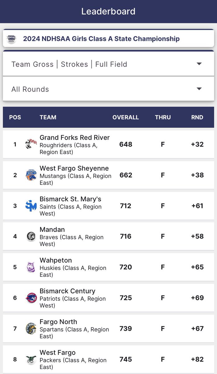 The 2024 North Dakota State Champions in Class A Girls Golf are YOUR Red River Roughriders🏆😤 #StateChamps #SaddleUp <a href="/ridersgolf/">RR Girls' Golf</a> <a href="/rrstection/">RRHS Stection</a>