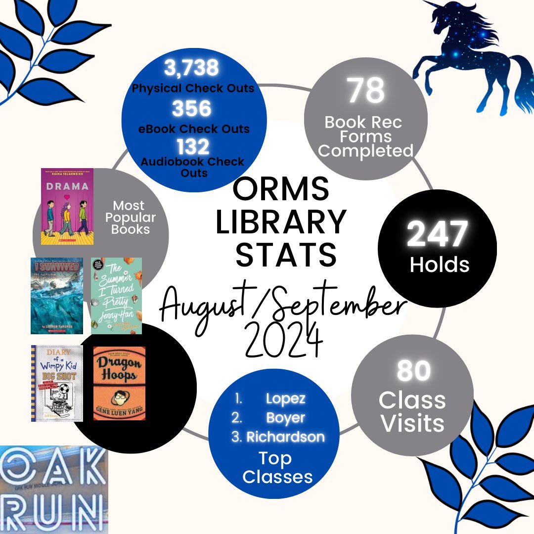 Have u ever shared your check out statistics with ur stakeholders? Numbers &amp; data make a difference &amp; tends to be admin’s love language 😂 #librarian #librarytwitter #schoollibrarians #librarians