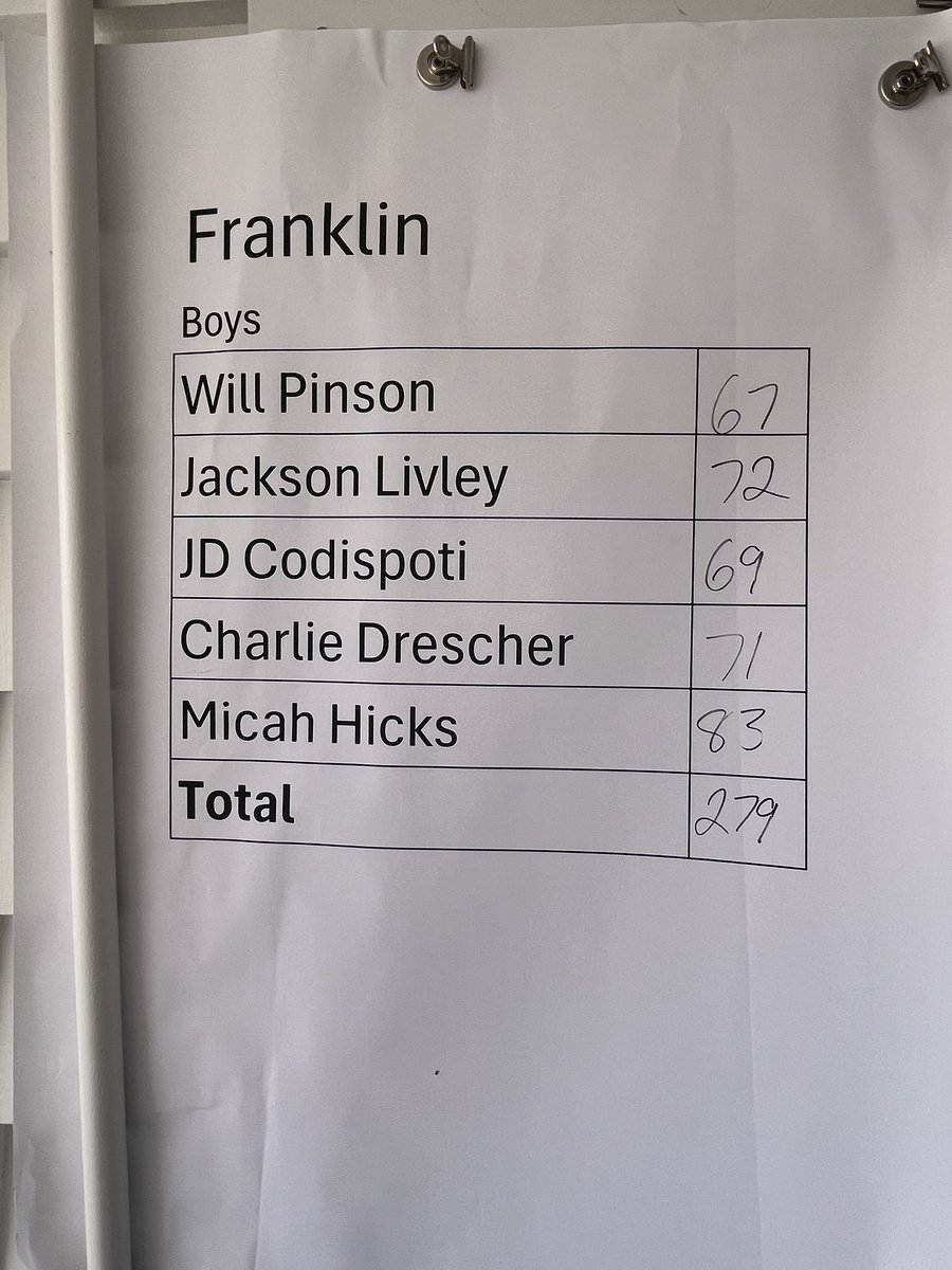 FHSAdmiralsGolf (@fhsadmiralsgolf) on Twitter photo <a href="/WillPinson2025/">Will Pinson</a> is going back to states! The 3rd place Admirals were led by Will -4(67), <a href="/jdcodispoti11/">JD Codispoti</a> -2(69), Charlie Drescher E(71), <a href="/jackson_lively/">Jackson Lively</a> 0 +1(72). End of a great season for the team, but some unfinished business for Will next week in Sevierville. Good luck, Will! <a href="/WillPinson2025/">Will Pinson</a> is going back to states! The 3rd place Admirals were led by Will -4(67), <a href="/jdcodispoti11/">JD Codispoti</a> -2(69), Charlie Drescher E(71), <a href="/jackson_lively/">Jackson Lively</a> 0 +1(72). End of a great season for the team, but some unfinished business for Will next week in Sevierville. Good luck, Will!