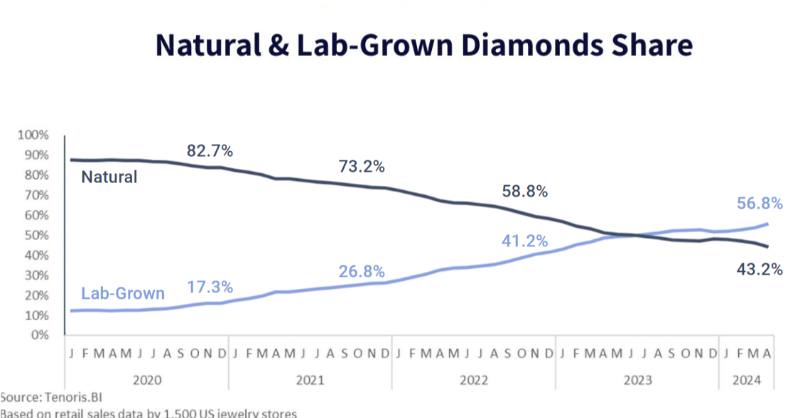 rarecarat's tweet photo. Major industry movement...
Lab diamonds are now a majority of US ring sales.
