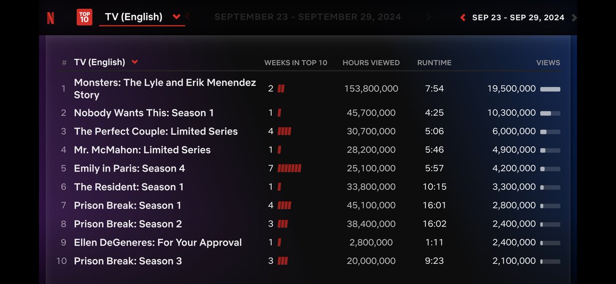 Cinemania_World's tweet image. Global Top 10 English TV Series on Netflix between 23 - 29 September

1. #Monsters: The Lyle and Erik Menendez Story
2. #NobodyWantsThis
3. #ThePerfectCouple
4. #MrMcMahon
5. #EmilyInParis: S4
6. #TheResident
7. #PrisonBreak: S1
8. #PrisonBreak: S2
9. #EllenDeGeneres: For Your