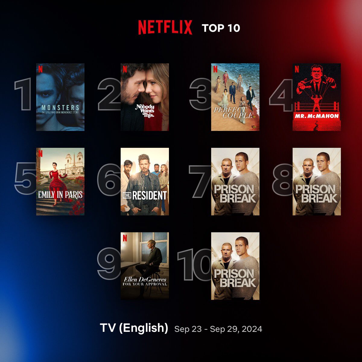 Cinemania_World's tweet image. Global Top 10 English TV Series on Netflix between 23 - 29 September

1. #Monsters: The Lyle and Erik Menendez Story
2. #NobodyWantsThis
3. #ThePerfectCouple
4. #MrMcMahon
5. #EmilyInParis: S4
6. #TheResident
7. #PrisonBreak: S1
8. #PrisonBreak: S2
9. #EllenDeGeneres: For Your