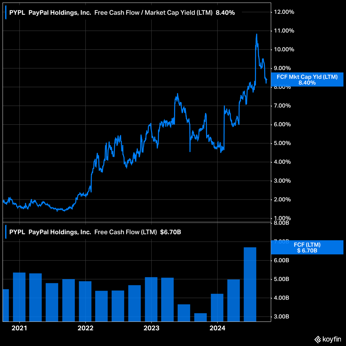 KoyfinCharts's tweet photo. $PYPL PayPal, which is expected to generate $6 billion in free cash flow this fiscal year, is currently trading at an 8.4% free cash flow yield. https://t.co/1V0zuAweaD