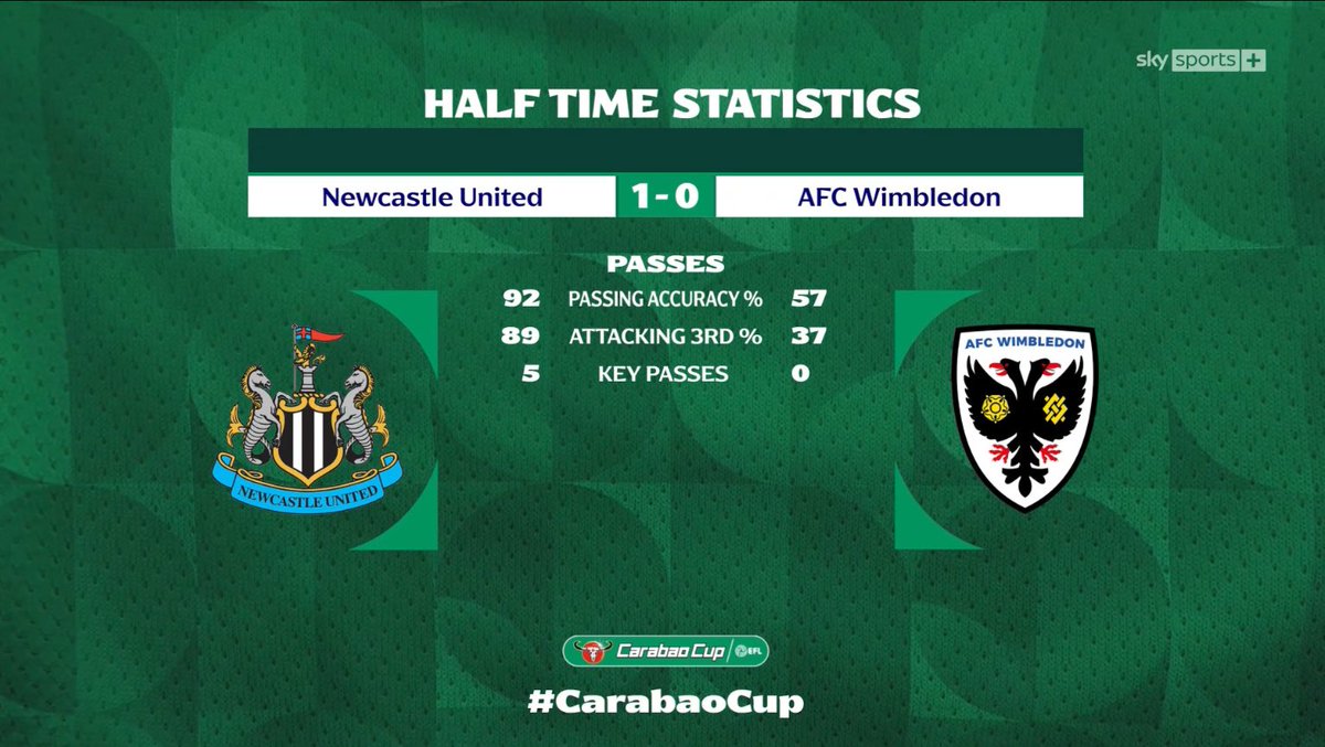 NUFCgallowgate's tweet photo. Half-time stats #NUFC
#NEWWIM https://t.co/lf6SsnrVuF