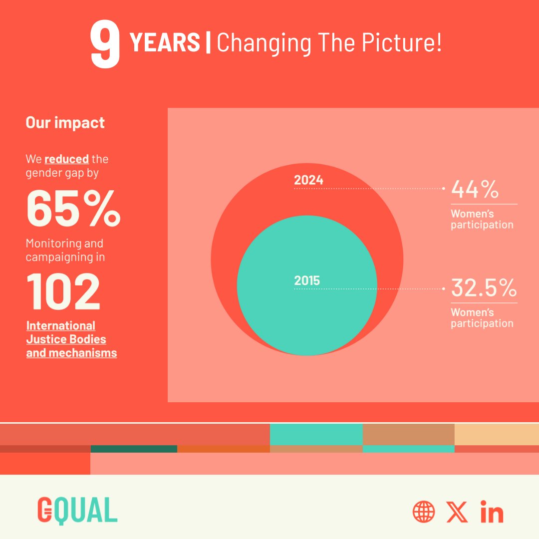 🎉 We're celebrating 9 years of #ChangingThePicture for a more inclusive and equitable international justice system. Since 2015 GQUAL has championed gender parity in international justice bodies, increasing women’s participation from 32.5% to 44%. gqualcampaign.org/gquals-9th-ann…