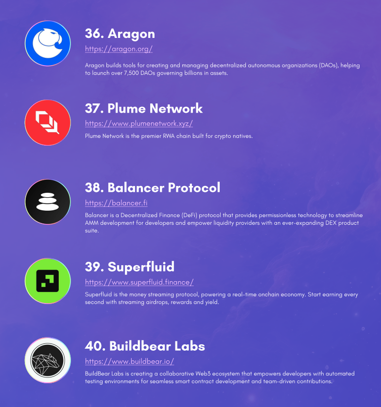 chriseyin's tweet photo. Great to see @plumenetwork on this list of top web3 companies to work for 

So many great projects on here like @solana @Optimism @biconomy @offchain @eigencloud @0xPolygon @chainlink and more, many folks that we work with and all folks that we look up to!

We're hiring across the board ping me so no matter who you are as long as you love the game and want to do the best work of your life -- ping me or anyone on the team anytime!!

And s/o @calyptus_web3 for putting this together https://t.co/ZIL9iccaKJ