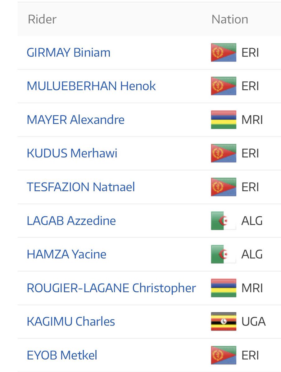 2/2 Five #Eritrean riders sit in the top ten riders, with 2 from Mauritius and Algeria. 

Shout out to <a href="/kagimu_charles/">Charles Kagimu OLY</a> for repping Uganda in the top ten 👏👏

<a href="/GrmayeBiniam/">Biniam Girmay</a> has 6x the points of the next rider! Incredible but shows the need for a deeper bench in the coming years…