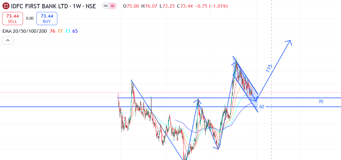 LovelyFinance3's tweet photo. Namaskaram Everybody!

Back with my analysis: IDFC First Bank looks super bullish on Weekly Charts:

With Long Term levels of 115-130. Buy on Dips. Seems all is good with IDFC First Bank. 

Let me know if you have any questions🍁 https://t.co/lPuazlGVHN