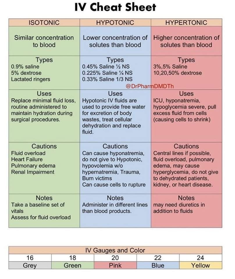 ZHeart11768530's tweet photo. 🔴 IV Fluid cheat sheet : Type and rates of flow Calculation
#ivfluids #hypotonic #isotonic #hypertonic #nursingstudent #NCLEX #nclextips #nclexpass #nursingschool #nursingnotes #nursesarah #cardiology #CardioTwitter #CardioEd #OrthoTwitter #anesthesiology #MedEd #CriticalCare https://t.co/evhv1OmKwp