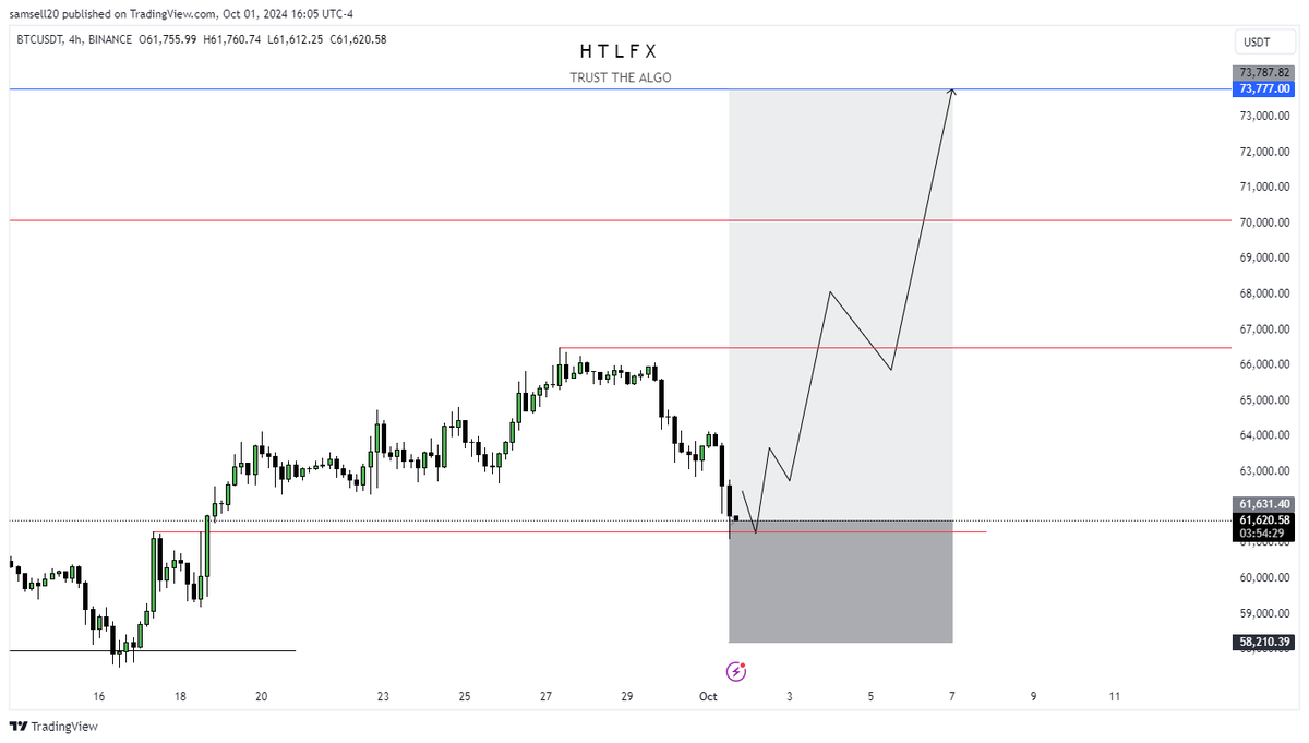Samsell14's tweet photo. BTC : 73K .....
#BTCUSDT #BTC #Crypto #CryptoNews https://t.co/52MW27SElw