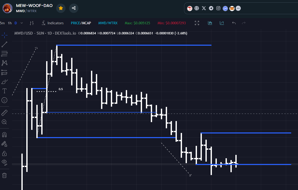 LittleAnt94's tweet photo. @1000xgirl Time to buy some $MWD https://t.co/GT9OJwBMcV