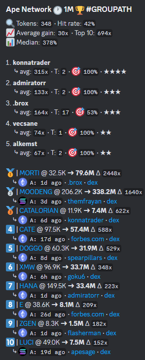 ApeNetworkX's tweet photo. Goodbye to September, a quick recap on our wins:

$MORTI 32k 2448x
$MOODENG 206k 1640x
$CRYPTIFY 3K 960x
$CATALORIAN 12k 662x
$CATE 97K 588x

and many more! Here's to (hopefully) a good #Uptober! 
🦍 https://t.co/UTZkcGPi0t