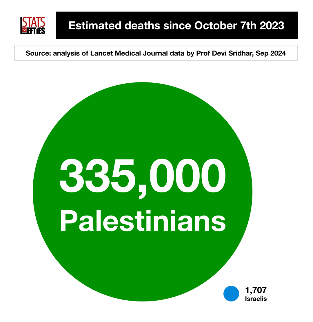 🚨 Israel has killed 335,000 Palestinians since October 7th, according to an analysis by Professor Devi Sridhar.

(Via @Guardian)