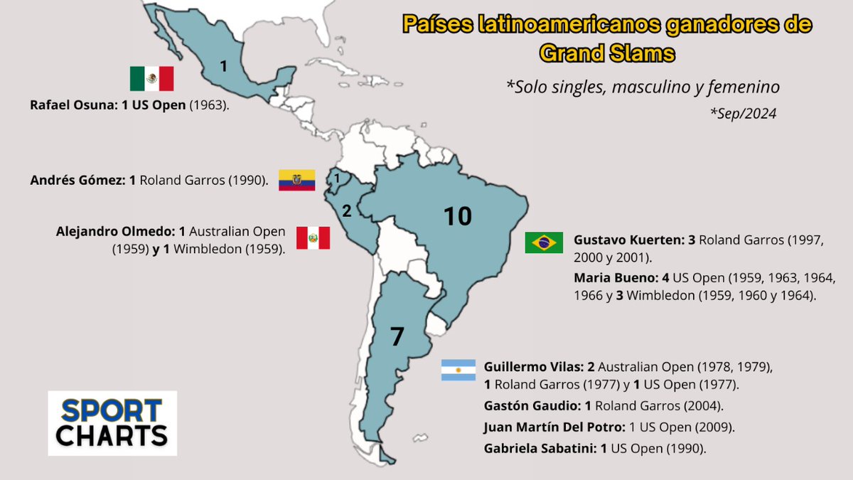 Sport_Charts's tweet photo. Países latinoamericanos ganadores de Grand Slams. https://t.co/3LPfKDyoSQ
