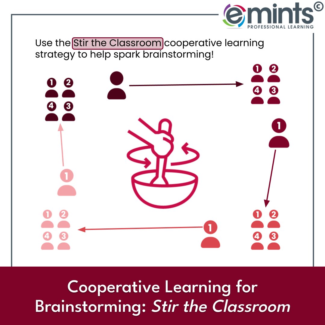 emintsnc's tweet photo. Try the Stir the Classroom #CooperativeLearning strategy with your #students to promote #brainstorming! Group learners in groups of 4, number off individuals in groups from 1-4, and then have a random number move to the next group to share ideas. #eMINTS #emintsAT #emintsTips https://t.co/Hvi924z7kU