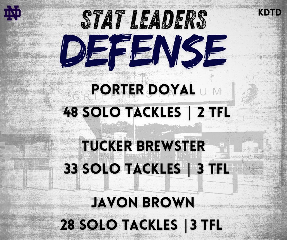 NDGriffinFB's tweet photo. Our statistical leaders through 4 games! A lot of football left to play! #KDTD https://t.co/vvAXwLJn1z