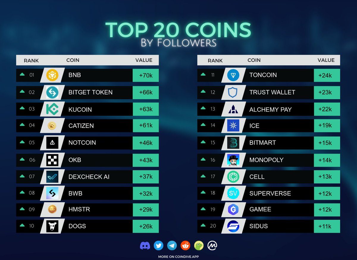 CoindiveApp's tweet image. 📈 Top 20 Coins with Biggest Growing Community on Twitter (Last 24 hrs) - Data from Coindive:

1️⃣ #BNB +70K
2️⃣ #BITGETTOKEN +66K
3️⃣ #KUCOIN +63K
4️⃣ #CATIZEN +61K
5️⃣ #NOTCOIN +46K
6️⃣ #OKB +43K
7️⃣ #DEXCHECKAI +37K
8️⃣ #BWB +32K
9️⃣ #HMSTR +29K
🔟 #DOGS +26K

Explore all 20 coins &amp;amp;…