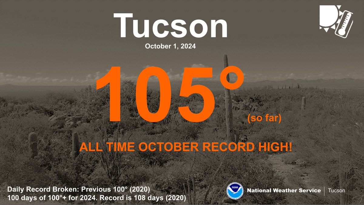 NWSTucson's tweet photo. 🥵🌡️Tucson Record High October Temperature!

The Tucson Int'l Airport temperature is up to 105° so far today. This breaks the previous October record of 103° (2020). Records date back to 1894. 

Today also marks 100 days of 100°+ temps in 2024. Record is 108 days (2020). #azwx https://t.co/wChv4wMzv9