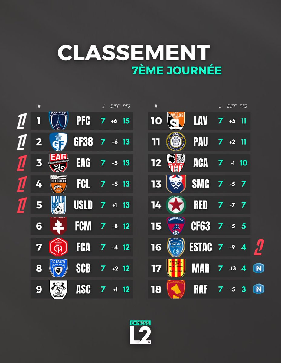 expressligue2's tweet photo. 📊👀 Le #Classement après 7 journées pour nos 18 clubs de @Ligue2BKT 🤯 https://t.co/Z9pQf2XD6p
