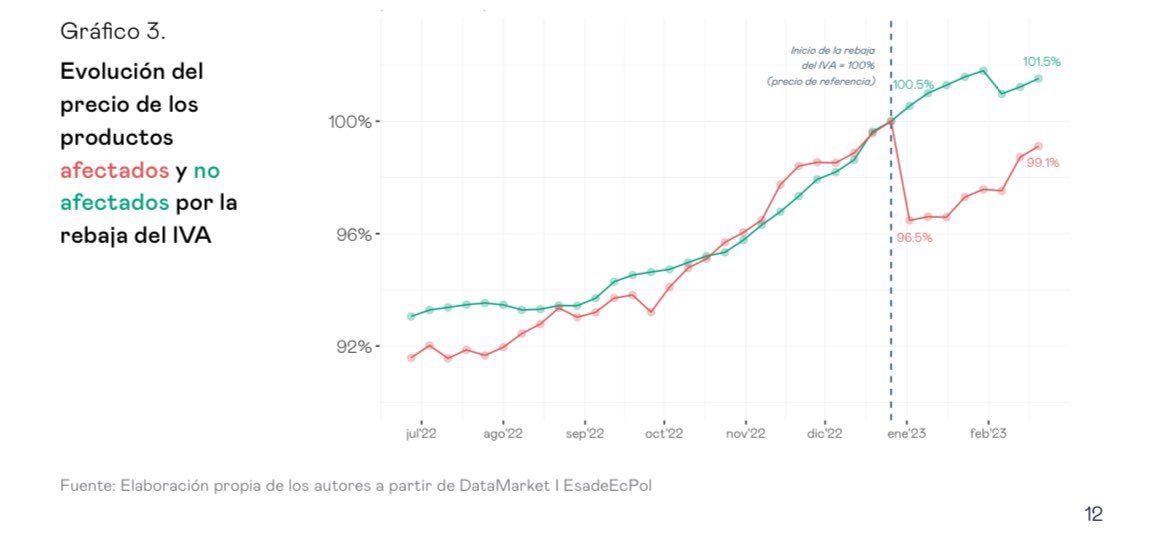 javimartzs's tweet photo. Hola Iñigo, 

En @EsadeEcPol evaluamos el efecto de la reducción del IVA sobre los precios de las grandes superficies.

Encontramos que las grandes superficies trasladaron la totalidad de la rebaja del IVA a los precios de sus productos. https://t.co/h6bpEtdA8N