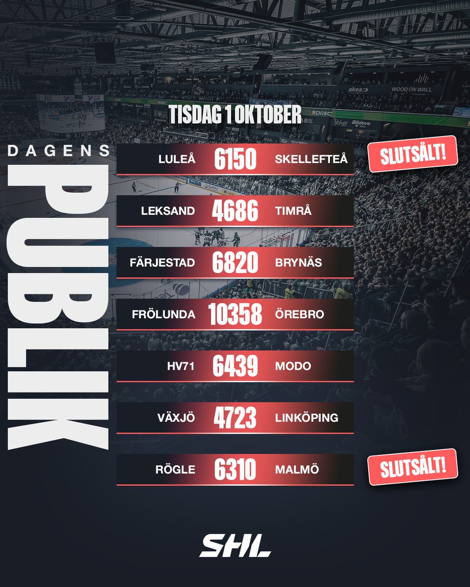 SHLse's tweet photo. Dagens matcher bjöd på fulla hus i båda rivalmötena och några väldigt jämna fighter.

#LHFSKE #LIFTIK #FBKBIF #FHCORE #HV71MODO #VLHLHC #RBKMIF #SHL #instapuck #svsshl #ishockey