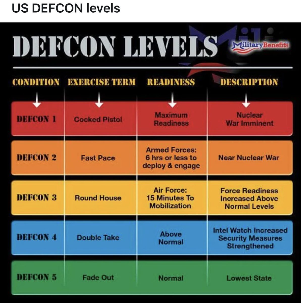 RiverRidge21's tweet image. 🇺🇸Before you get your undies in a wad about DEFCON 5, consider this…#DEFCON5