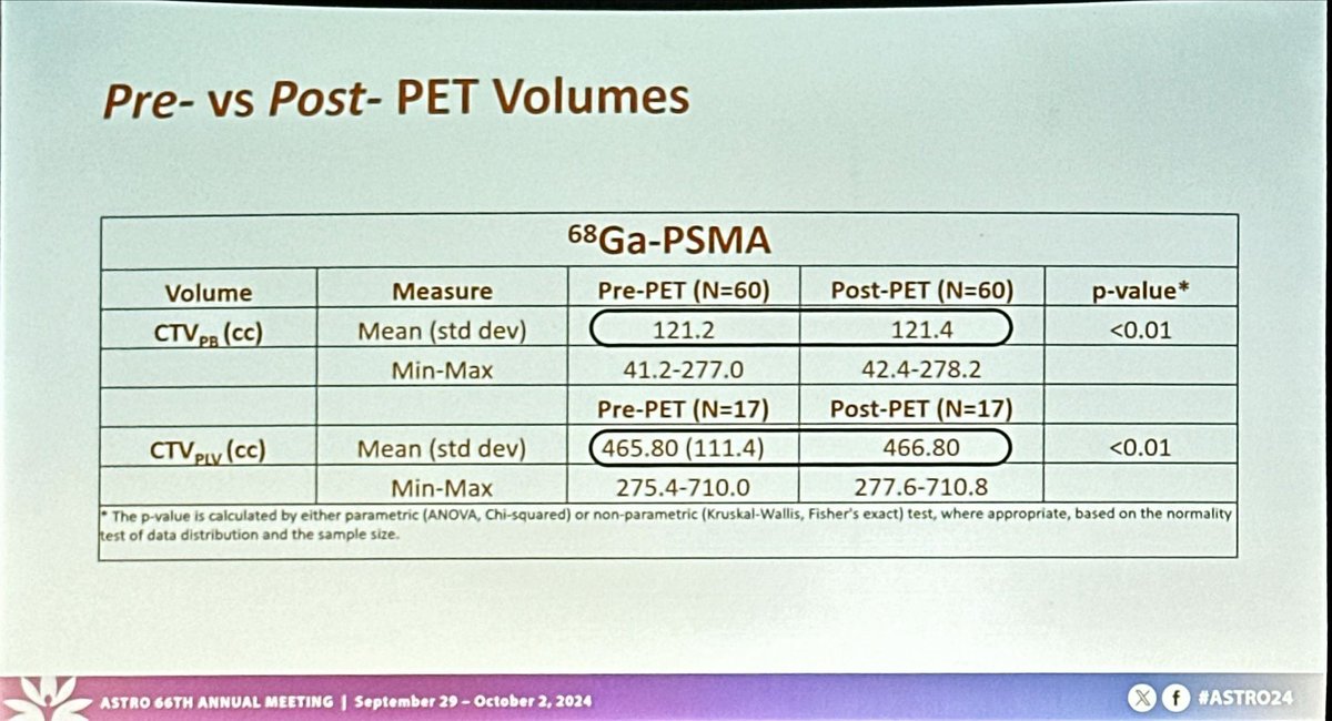 _ShankarSiva's tweet photo. EMPIRE-2 trial #ASTRO24 - impact of Ga68 PSMA and 18F-fluciclovine PET on #prostatecancer post-prostatectomy #radiotherapy volumes. Conclusion is that both PET tracers moderately altered volumes  @ASTRO_org #radonc https://t.co/2n8t1vL0di