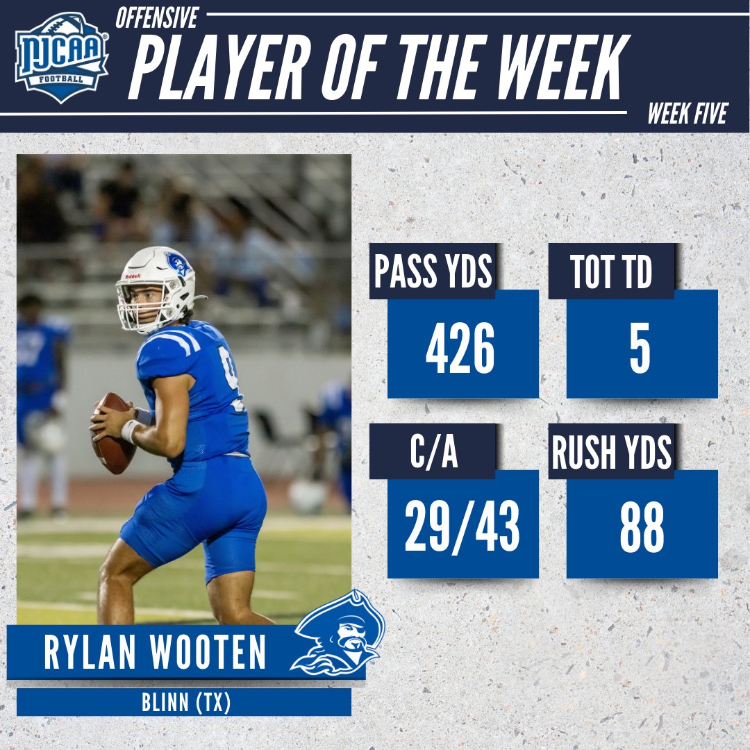 NJCAA Football (@njcaafootball) on Twitter photo 👑 The Comeback Kid ‼️
<a href="/BlinnAthletics/">Buccaneer Sports</a> Rylan Wooten is the #NJCAAFootball DI Offensive Player of the Week!
Wooten led the Buccaneers to a 23-point, second-half comeback by generating 500+ total yards of offense and five touchdowns to give Blinn a win over Navarro.
#NJCAAPOTW 👑 The Comeback Kid ‼️
<a href="/BlinnAthletics/">Buccaneer Sports</a> Rylan Wooten is the #NJCAAFootball DI Offensive Player of the Week!
Wooten led the Buccaneers to a 23-point, second-half comeback by generating 500+ total yards of offense and five touchdowns to give Blinn a win over Navarro.
#NJCAAPOTW
