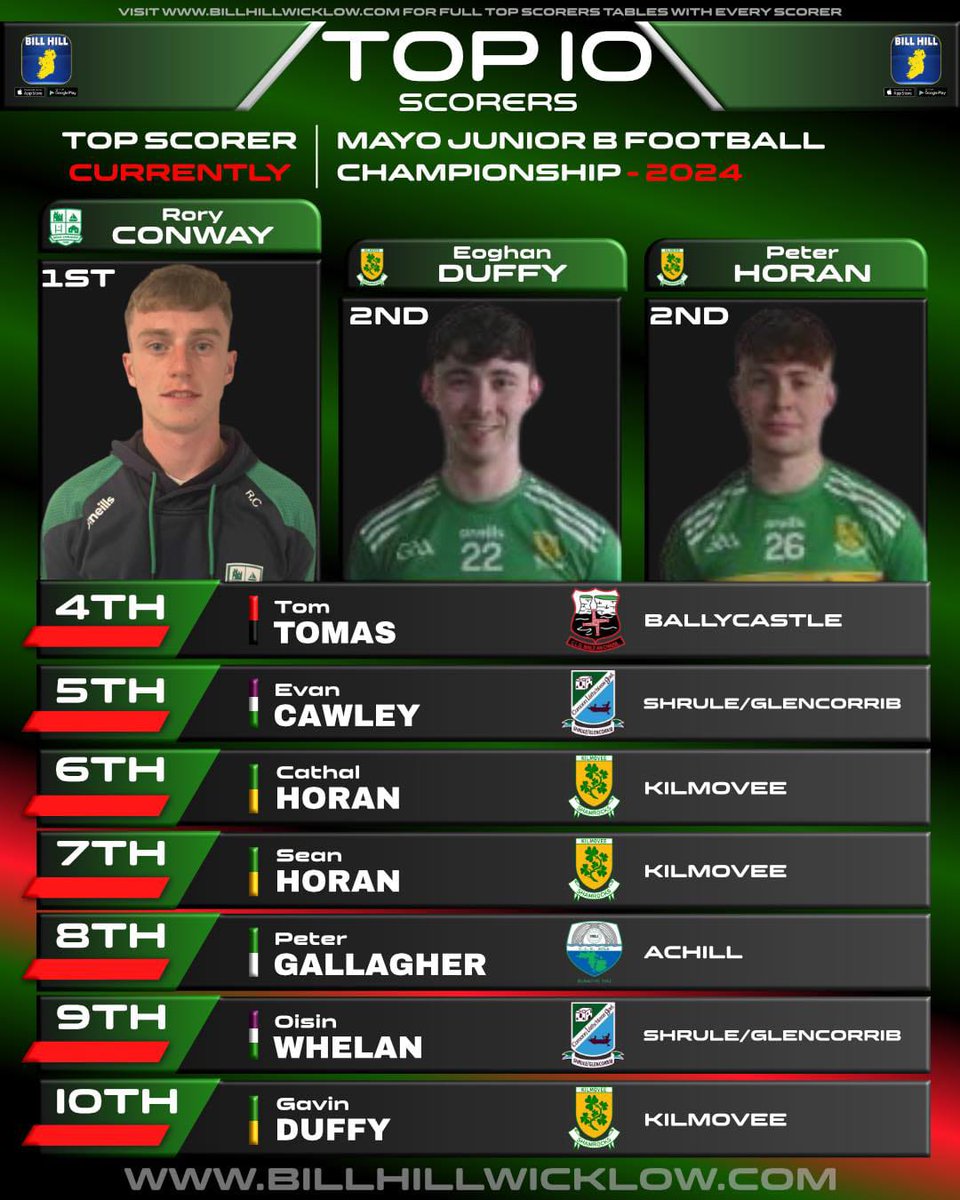 Rory Conway Ballycroy GAA is this week's top scorer in the Treanlaur Catering Junior B championship heading into the final this weekend.

Top Scorers Table Here ⬇️ ⬇️ ⬇️ 
billhillwicklow.com/list/mayo-juni…
