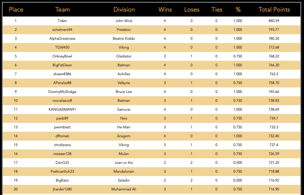 #WB2024 week 4 is in the books and it's another week at the top for <a href="/HampusAqvilin/">Hampus Aqvilin</a> !!!

The rest of the top 10

<a href="/FFChalmers/">Stephen Chalmers</a> 
<a href="/cspenn/">Christopher S. Penn</a> 
<a href="/JrWindedahl/">Tom Windedahl Jr</a> 
<a href="/BowlOrkney/">Orkney Bowl</a> 
<a href="/djwaite/">Danny Quesadilla</a> 
<a href="/shawn8386/">shawn</a> 
APeralez88
@StillyRyan 
<a href="/roo_velasco/">Rodrigo Velasco</a> 

Full leaderboard at...
warriorbowl.wixsite.com/warriorbowl/le…