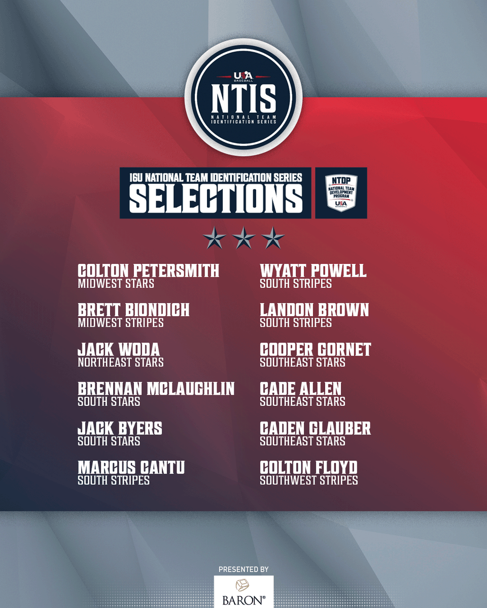 BrennanMac23's tweet photo. Official Team USA Announcement - 
Thank you @USABaseball @USABEvents @JuanF32_ @JackWil66172786 @SouthNTIS @DennisSimpson_ @USABDevelops  looking forward to next summer!
Thank you - I wouldn't be here without each of you-
@CEShowcase_ @piratebaseball @DionandreJ47425  @PbrUrban @DSeifertD1PBR @PBR_Uncommitted @BPonbase @KCHSBall @PG_Scouting @BUSShowcase @BUncommitted @Bsbclips @UncommittedStud @D1portal @LanceHarvell @TopPreps @UncommittedUsa @D1ProScouts @DirectRecruits
