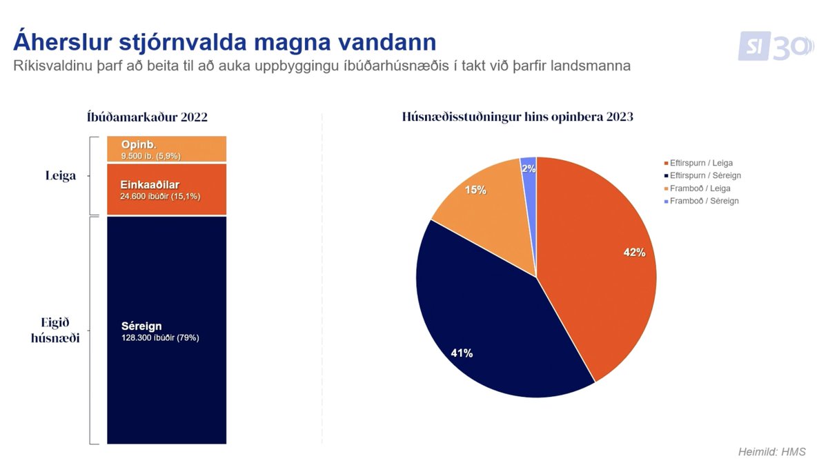 Margar xD tillögur fyrir Borgarstjórn í dag m.a. um stækkun vaxtarmarka RVK til að fjölga lóðum. Var hugsað til ábendinga HMS, aðgerðir yfirvalda snúa mest að eftirspurnarhliðinni, t.d. húsaleigubætur &amp; séreignasparnaðurinn en vandamálið er framboðið, lóðaskorturinn.