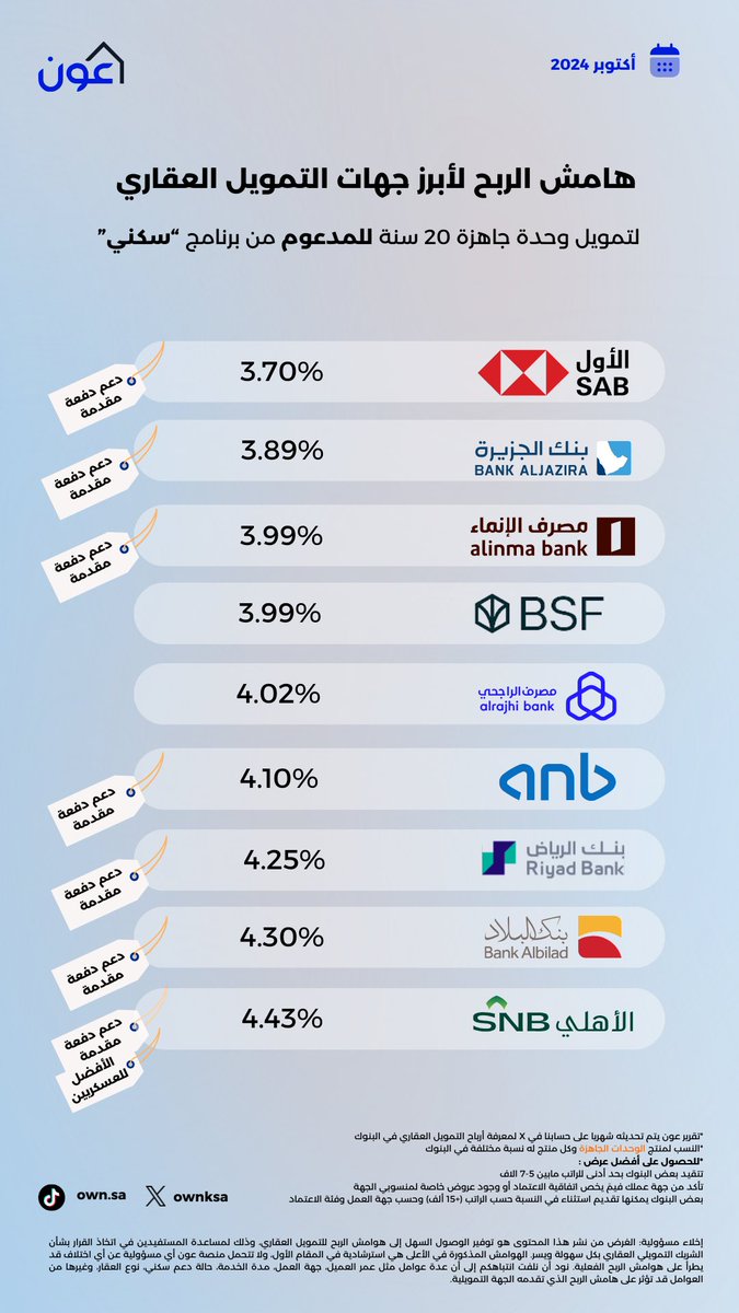 banking_issues's tweet photo. اسعار الفائدة للتمويل العقاري عند البنوك السعودية لشهر أكتوبر 2024 

📌الأقل: 
🔹بنك ساب: 3.70% 
🔹بنك الجزيرة: 3.89% 
🔹مصرف الانماء: 3.99% 
 
📌 الأعلى: 
🔸الأهلي: 4.43% 
🔸بنك البلاد: 4.30%
🔸بنك الرياض: 4.25%
@ownksa https://t.co/DYRyMK6jay