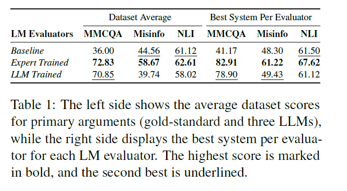 OpenlifesciAI's tweet image. 4/7 🛡️ The proposed method outperforms traditional metrics like BLEU and ROUGE by better reflecting the true quality of explanatory arguments.
It’s also robust against adversarial attacks, ensuring reliability even in challenging cases.
#RobustAI #AdversarialAI