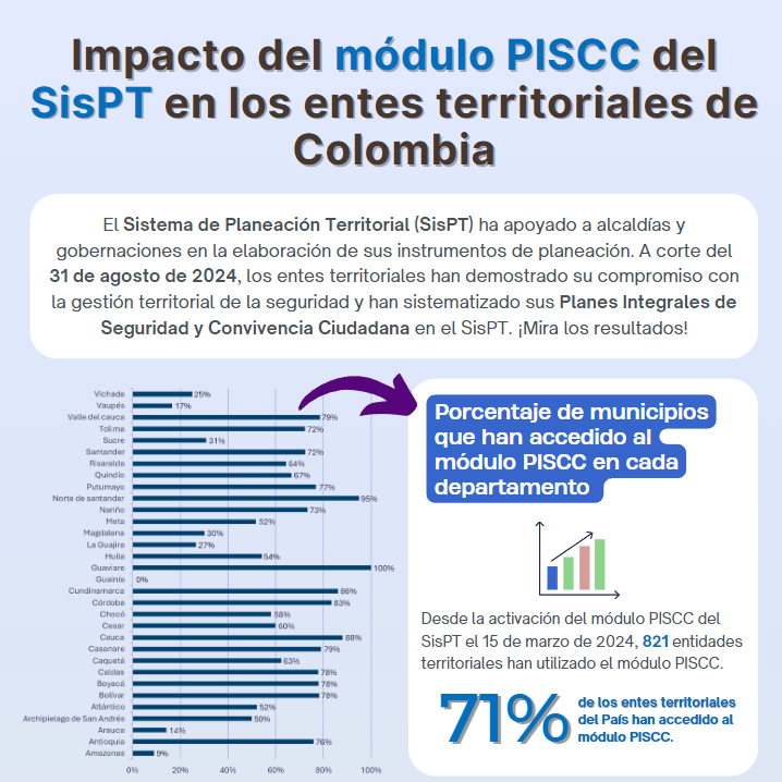 DNP_Colombia's tweet photo. ¿Cuál ha sido el impacto del módulo #PISCC en los entes territoriales de Colombia?
Desde la Subdirección de Seguridad y Defensa del #DNP se han unificado esfuerzos para habilitar esta herramienta como mecanismo que facilita el diseño, formulación y el seguimiento de los Planes Integrales de Seguridad y Convivencia Ciudadana. 🧶