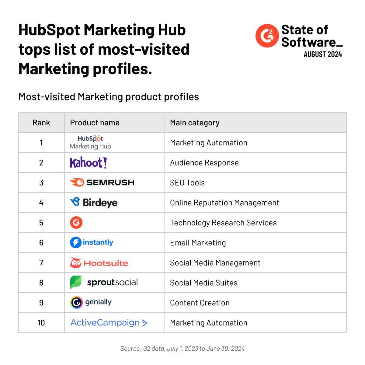 G2dotcom's tweet image. How do the most-visited #marketing products on G2 stay on top? 

Our Research Principal Victoria Blackwell says it’s all about brand care💅. 

Congrats to the top trio from our August #StateofSoftware report: @HubSpot Marketing Hub, @Kahoot, &amp;amp; @semrush! 🎉 

Dig in further here:…