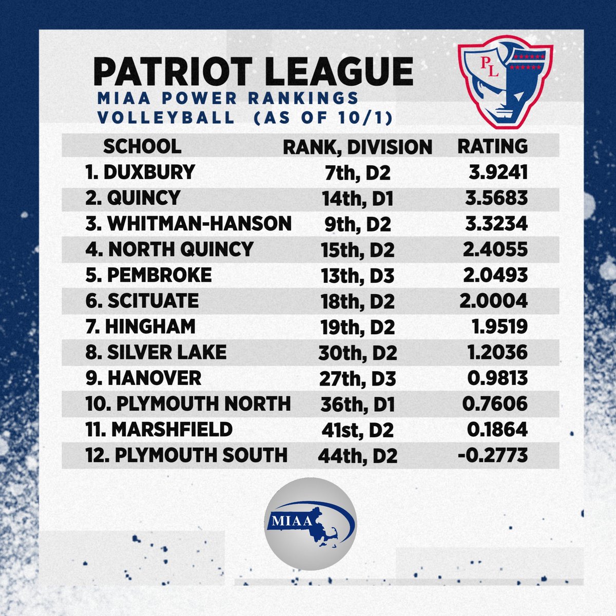 Patriot League (@patriotleaguema) on Twitter photo 