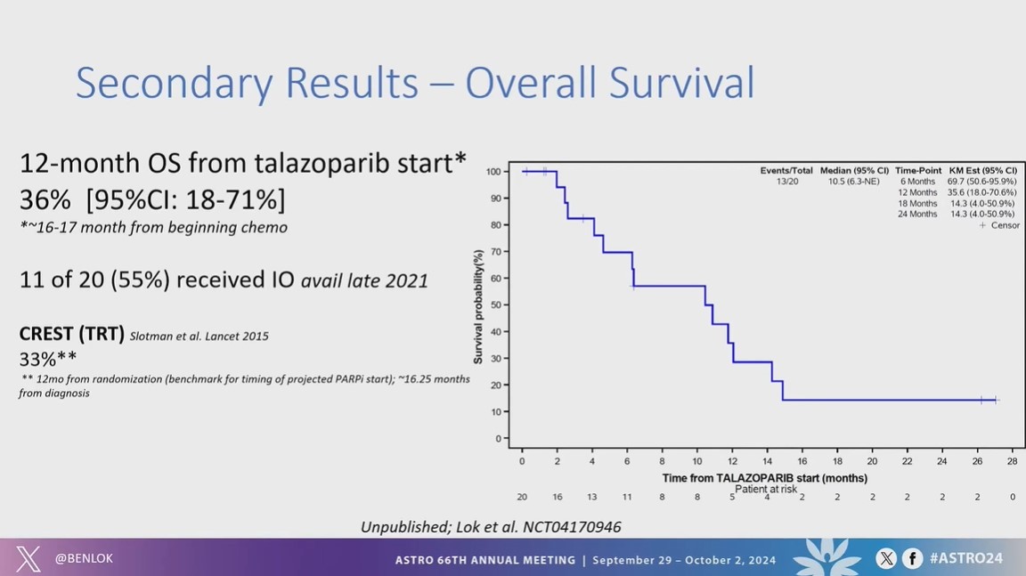 Is PARPi safe with consolidative RT in ES-SCLC? 
🔊Seems so

Ph1 presented by <a href="/BenLok/">Benjamin Lok, MD</a> at #ASTRO24 of Talazoparib concurrent with RT.

👉MTD of talazoparib with RT is 1 mg
👉5% Grade 3 and 55% Grade 1-2 oesophagitis
👉No new safety signals 

⏭️Future combos with IO and BiTEs
