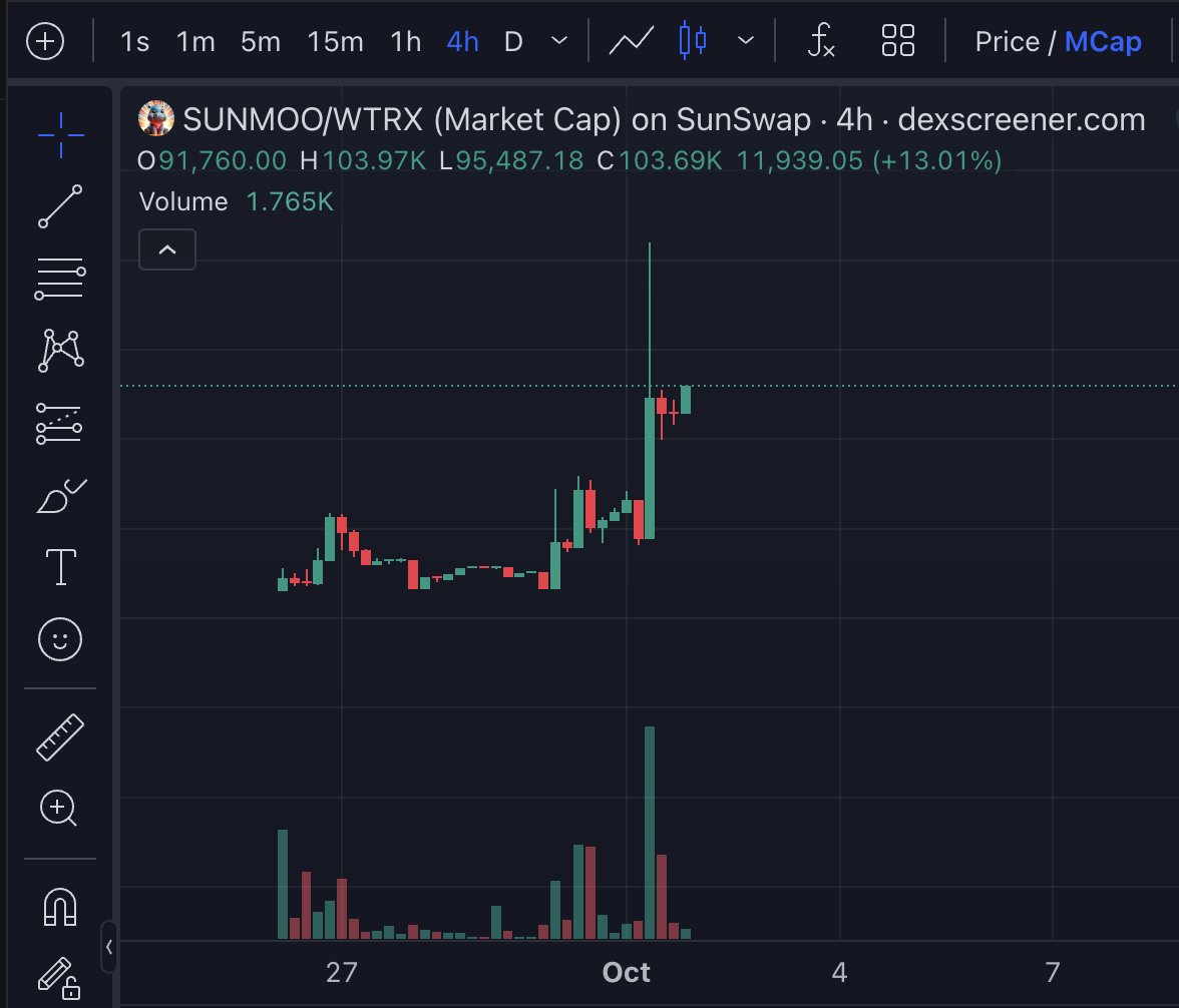 ChrizMemes's tweet photo. Memes is the play

Those who break out in todays market, run to the millions easy

$SUNMOO on $TRX broke out explosively 💥 
35k to 250k
flagged to 100k
Next 100x play

$SunDog, $SunCat, $SunMoo, comfy 🦛

$IVFUN $BIAO $RICE $ROCK $FOFAR $ZAPO https://t.co/gc0woPt4oL