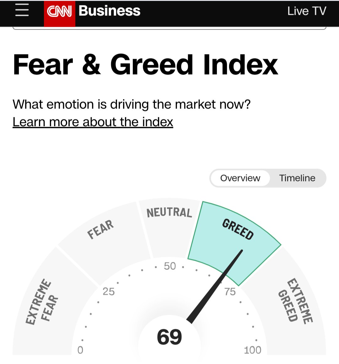 おはようございます。F&amp;GI はGREED になって下げてしまいました。昨日時点では、米国ではもう少し強気相場が続きそうと思っていましたが逆でした。自分は本当に相場が下手なのを実感しています。だからindex投資しているのですが。
#インデックス投資