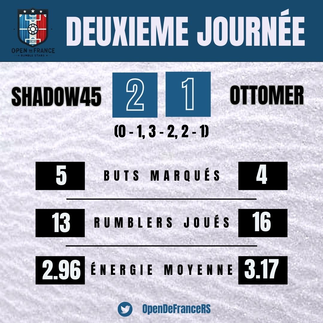 OpenDeFranceRS's tweet photo. C'était le choc de la deuxième journée, et il a été à la hauteur des attentes 🔥

@Shadow65583847 l'emporte contre Ottomer et conforte sa position dans le classement 📈⚽️ https://t.co/tiUZuLnI28