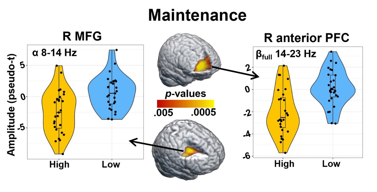 When we looked at the difference in conditions between low- and high-distraction, we saw increased activity in the frontal lobe during our high-distraction condition in both alpha and beta during maintenance 6/