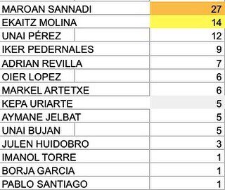 Récord de participación al TORO LARREINA tras el duelo de Ourense. 220 votos entre IG, X y FB, comentarios incluidos… 🔝🔝 Los 7 puntos al más votado reñidos entre <a href="/UnaaiBujaan_/">buji</a>  y <a href="/Adrianrevilla_/">Adrian Revilla</a> , siendo este último el reconocido como TORO LAREEINA de la jornada.