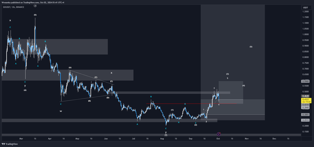 traderwonka_'s tweet photo. $SEI update (#THREADED)

Opened fresh leveraged long position on top of my spot long position https://t.co/x7Z4ZSJM03