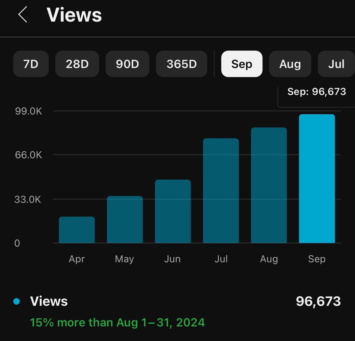 Started a faceless YouTube channel in January- (Search base) - very proud of this. I will break 100k views in October!