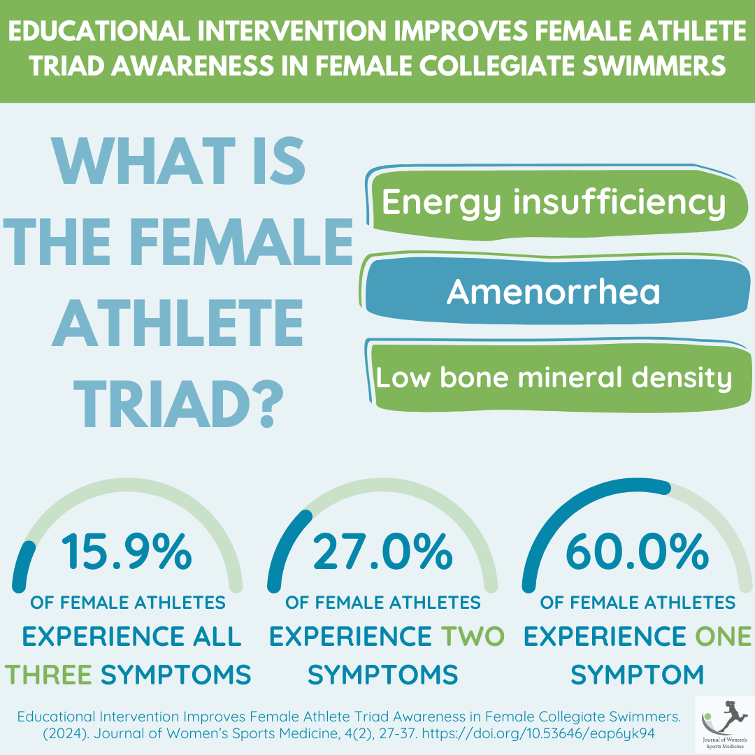 JWomenSportsMed's tweet photo. The importance of educational intervention on #femaleathletetriad awareness is explored in our latest issue. Learn more about the #symptoms & educational interventions here: https://t.co/86jReiOWiN
#journalofwomenssportsmedicine #energyinsufficiency #amenorrhea #lowbonedensity https://t.co/90xzirBxl0