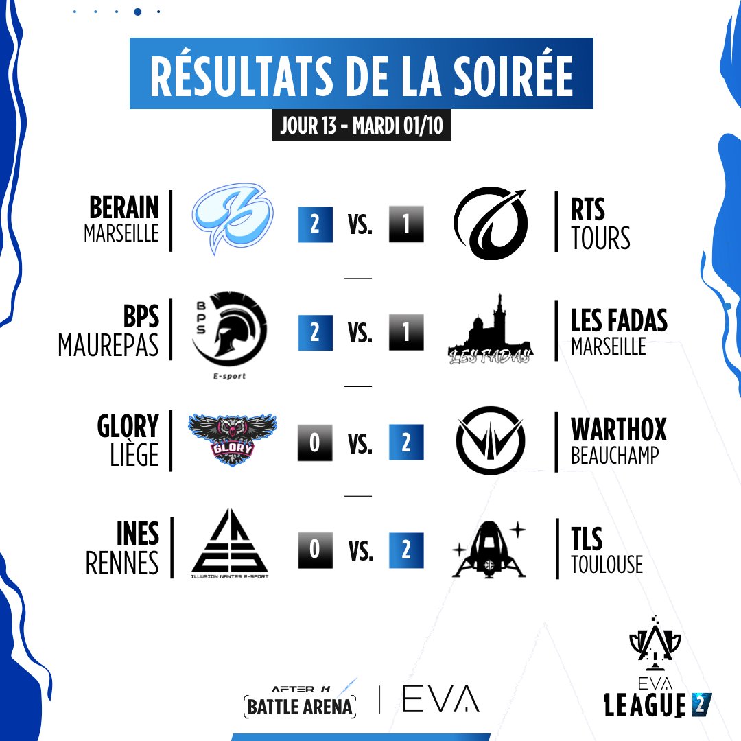 EVA (@evagg_fr) on Twitter photo Grosse surprise de <a href="/BerainTeam/">Berain Esport</a> ce soir 😱
Voici le reste des résultats de ce J13 d'EVA League 2, GG à tous 👏
Rendez-vous mardi 15 octobre pour la dernière journée de la saison régulière ⏳ Grosse surprise de <a href="/BerainTeam/">Berain Esport</a> ce soir 😱
Voici le reste des résultats de ce J13 d'EVA League 2, GG à tous 👏
Rendez-vous mardi 15 octobre pour la dernière journée de la saison régulière ⏳
