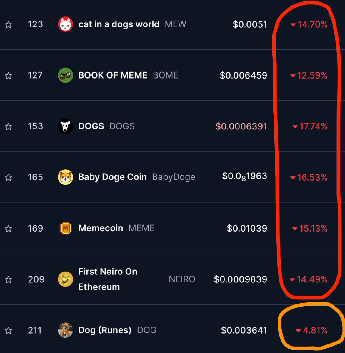 BREAKING: Despite other top memecoins being down double digits today $DOG is holding up extremely well