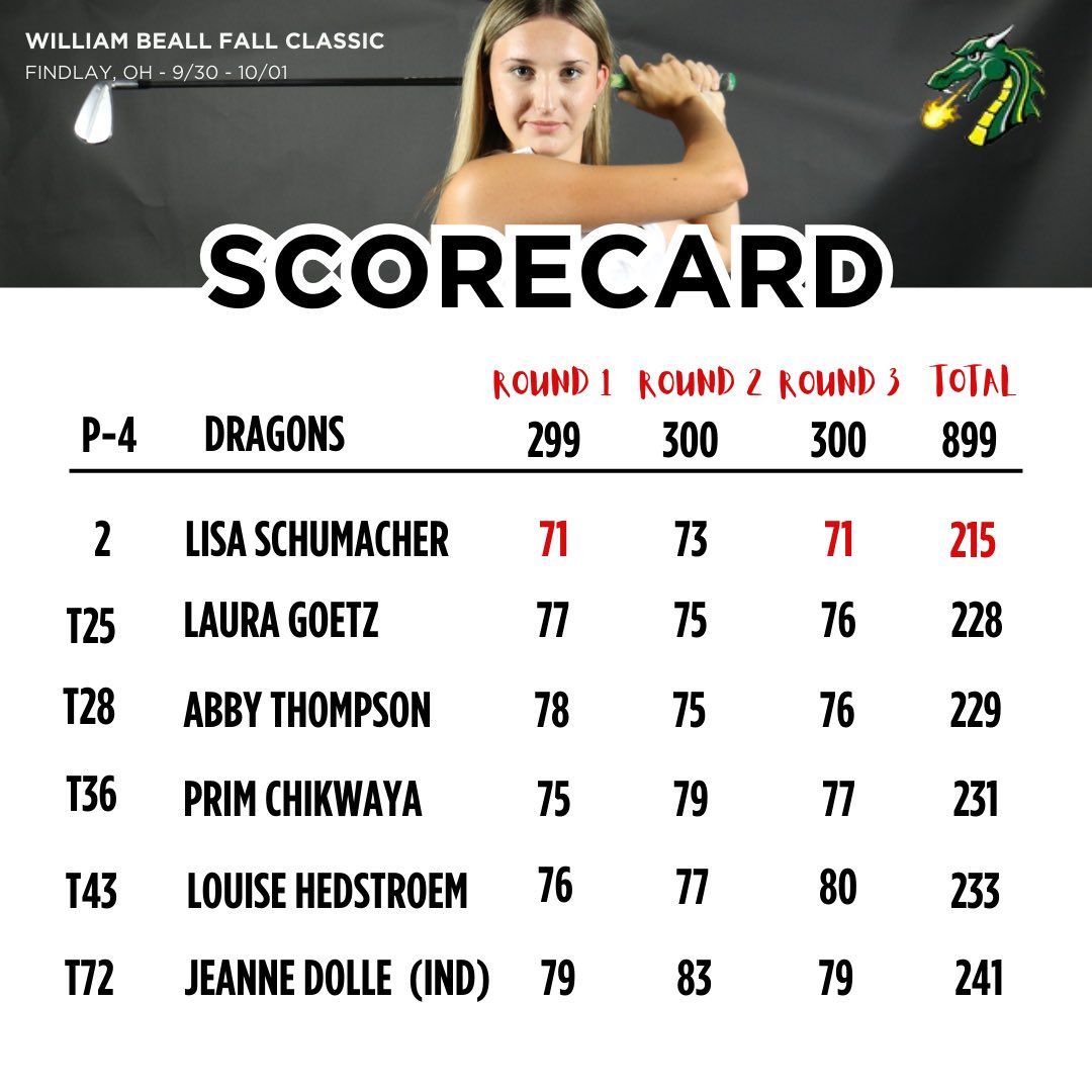 TU_WomensGolf's tweet image. The Dragons broke the previous 54 hole program record firing a 299-300-300 for 899 by 17 strokes finishing 4th out of 18 teams at the William Beall Fall Classic🎃 We were led by senior Lisa Marie who finished 2nd with 215. 🐉