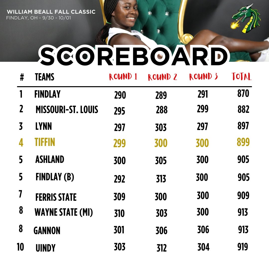 TU_WomensGolf's tweet image. The Dragons broke the previous 54 hole program record firing a 299-300-300 for 899 by 17 strokes finishing 4th out of 18 teams at the William Beall Fall Classic🎃 We were led by senior Lisa Marie who finished 2nd with 215. 🐉